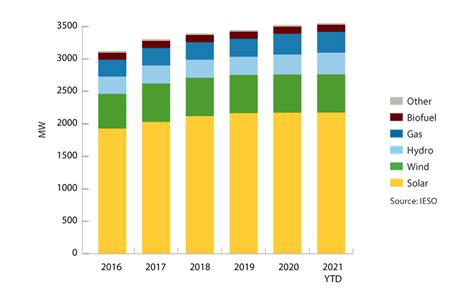 Ontario Energy Quarterly Electricity In Q4 2021 Ontario Ca