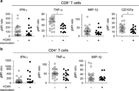 Geometric Mean Fluorescence Intensity Gmfi Of Cytokine Producing T