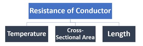 Resistance In Conductors Definition Factors And Formulas