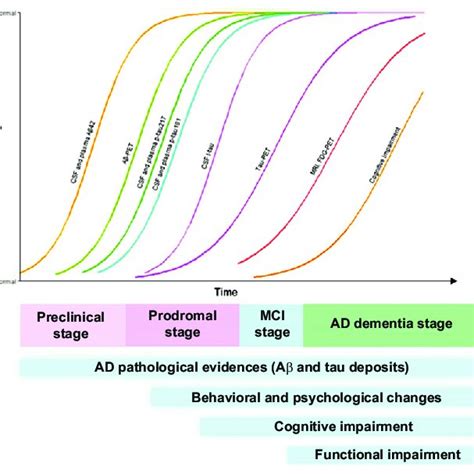 Association Of Alzheimer S Disease Clinical Progression With Diagnostic