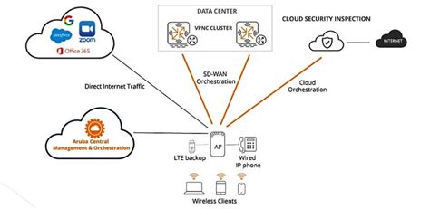 Extend The Wan To Remote Workers With Edgeconnect Microbranch Aruba Blogs