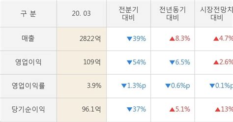 잠정실적 한화시스템 올해 1q 매출액 2822억83 영업이익 109억 65 연결