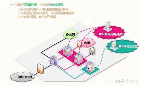 Ids与ips 知乎