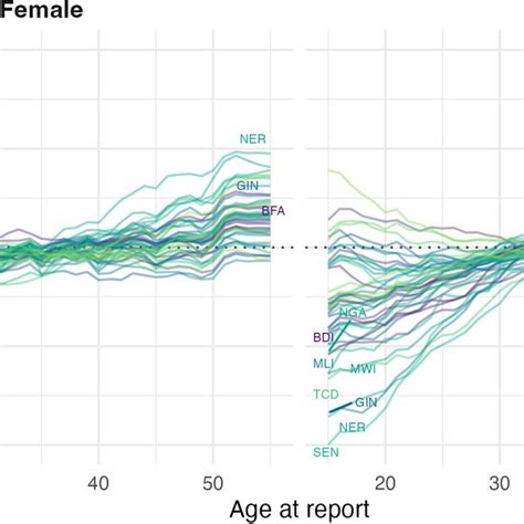 Direction Of The Effect Of Age At Report Bias On The Median Age At Download Scientific Diagram