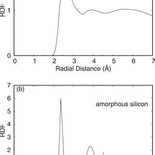 RDF Of Silicon A Liquid Silicon Is Melted At 3500 K B Amorphous