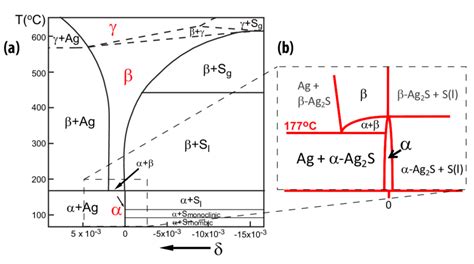 Phase Diagram Of The Ag S Binary System A The Three Phases Of Ag