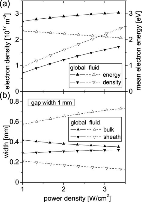 A Density And Mean Energy Of Bulk Electrons And B Width Of Plasma