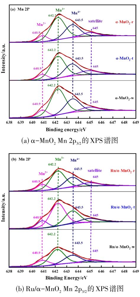 Ruα Mno 2 催化剂的形貌与nh 3 Sco反应性能的研究