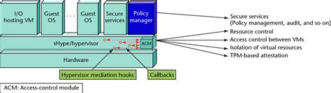 Shype Hypervisor Security Architecture The Architectures Major Download Scientific Diagram