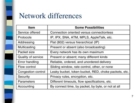 Ppt Internetworking Internet Architecture And Tcp Ip Protocol