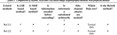 Table 1 From Hybrid Image Steganography Method With Random Embedding Of Encrypted Message