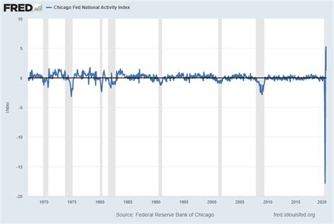 EconomicGreenfield Updates Of Economic Indicators August 2020