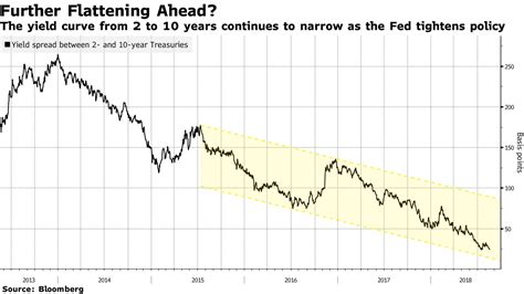 利回り曲線平たん化は米利上げ継続見通し後押し－トルコ発の動揺でも Bloomberg