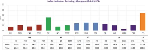 IIT Kharagpur Ranking 2024: NIRF, India Today, QS World University Rankings