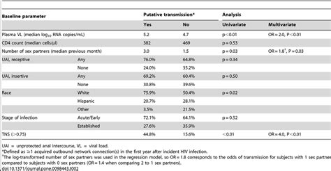 Clinical Correlates Of Hiv Transmission Download Table