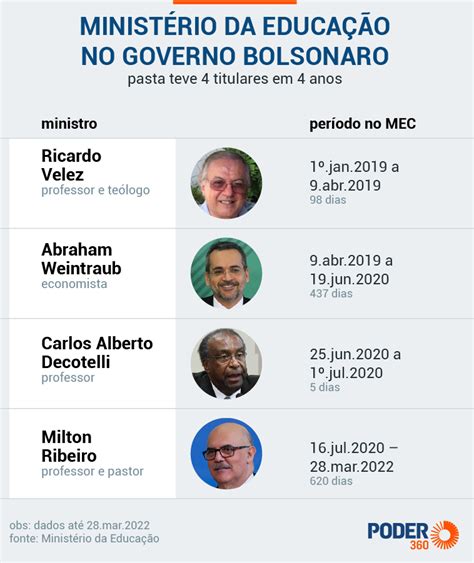 Milton Ribeiro Pede Demiss O Do Mec