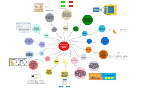 Mapa Mental Mapa Conceptual Sobre Programación Orientada A Objetos