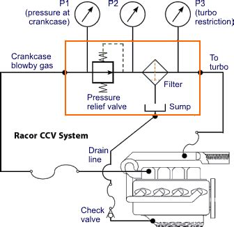 produire Nocif Rame closed crankcase ventilation seconde vase rincer