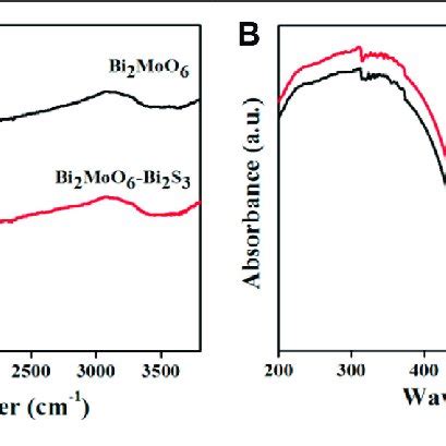 Ft Ir Spectra Of Bi Moo And Bi Moo Bi S A Uv Vis Drs
