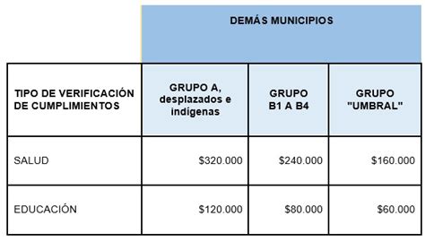 Tabla de Pagos Familias en Acción 2023