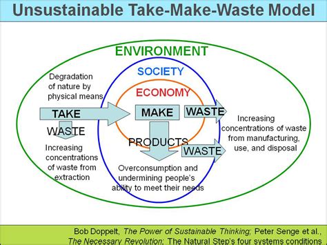 The 5 Stage Sustainability Journey Sustainability Advantage