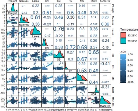 Pearsons Correlation Matrix Between Growth Physiological Parameters