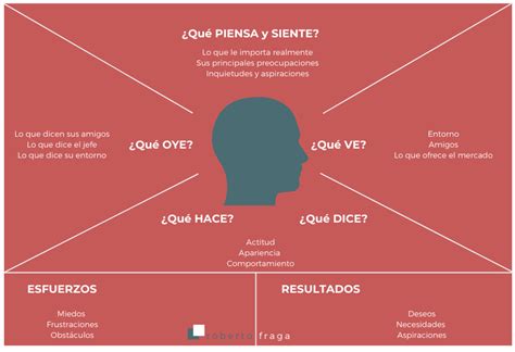 Mapa De Empatia Que Es Y Como Hacerlo Ejemplos Plantilla Images