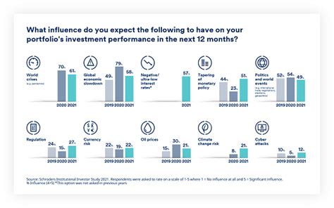 Schroders Institutional Investor Study Optimism Surges For Investment