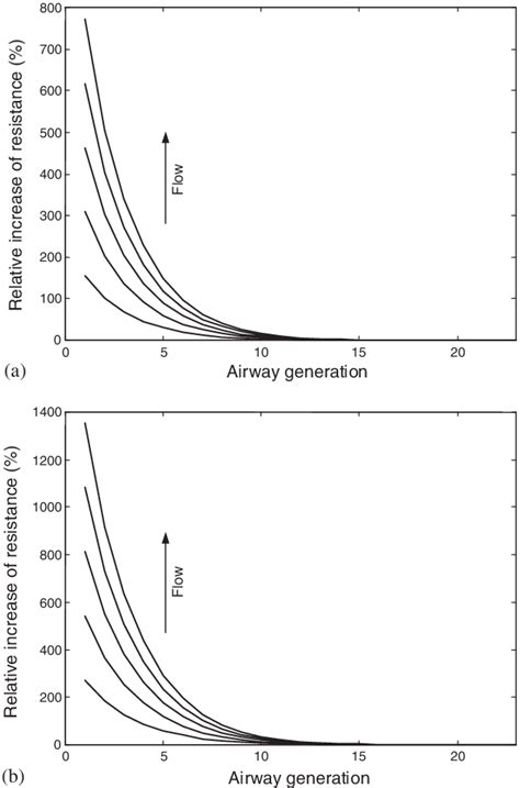 Increase Or Resistance Caused By Turbulent Component Of Airflow In