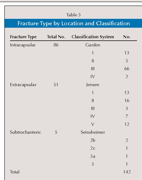 Table From Does Bone Mineral Density Affect Hip Fracture Severity