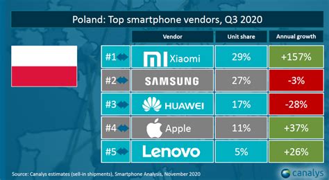 Xiaomi liderem w Polsce a trzecim producentem smartfonów w Europie i