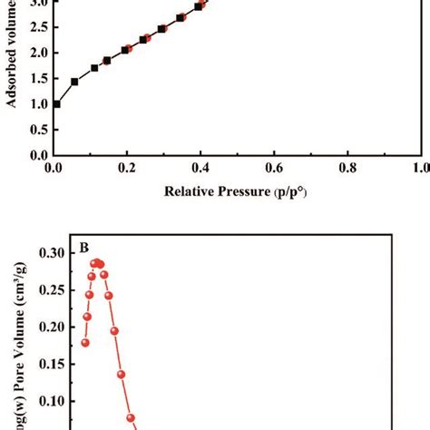 N2 Adsorptiondesorption Isotherms A And BJH Pore Size Distribution