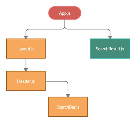 Using React Context API Like A Pro LaptrinhX