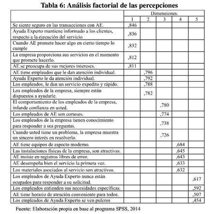 Desarrollo del Modelo Servqual para la medición de la calidad del