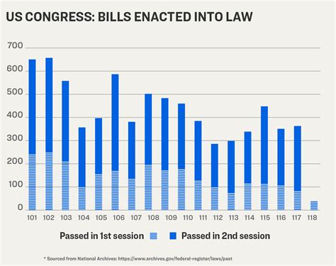 Congress Passed Just 34 Bills That Became Law in 2023 | The Epoch Times
