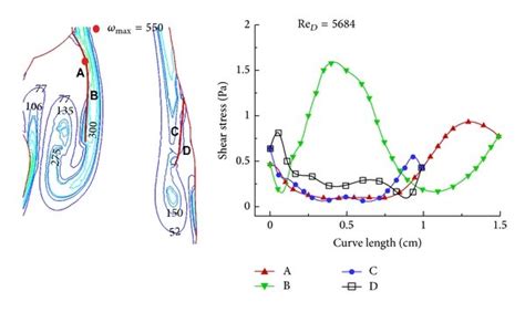 Vorticity And Shear Stress Distribution Of The Flow Past The Mitral