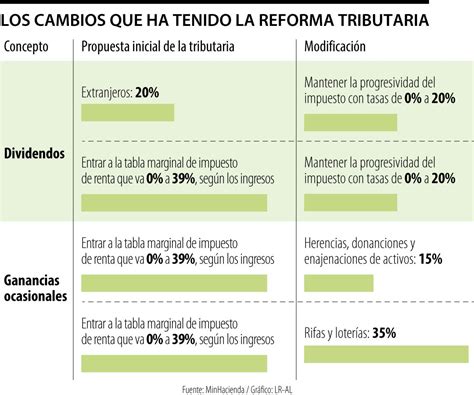 Reforma Tributaria Ganancias Ocasionales