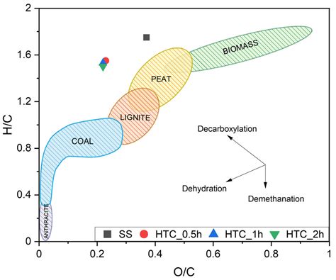 Energies Free Full Text The Effect Of Residence Time During The Hydrothermal Carbonization