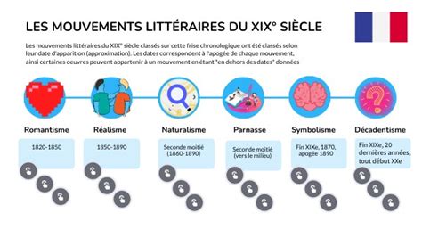 Les Mouvements Litt Raires Du Xixe Si Cle