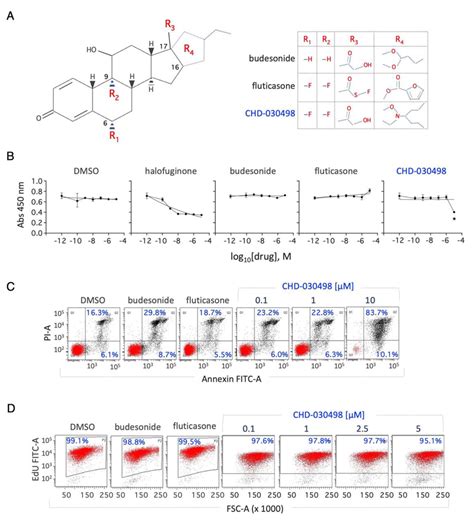 Effect Of Chd On Escs Proliferation A Basic Ring Steroid