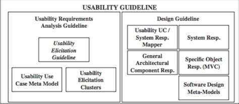 Structure Of The Usability Guideline Comprised Of Usability Download Scientific Diagram