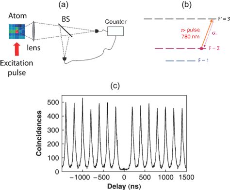 A Principle Of The Single Photon Source Based On An Atom Trapped At Download Scientific