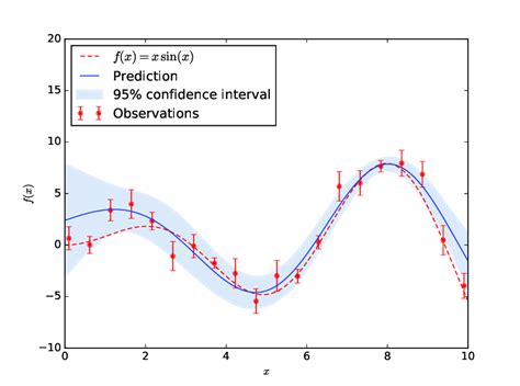 2 Interpolation Of A Noisy Dataset By Gaussian Process Regression