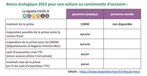 Tout savoir sur le bonus écologique 2023 montant conditions