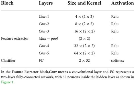 Frontiers Spd Cnn A Plain Cnn Based Model Using The Symmetric