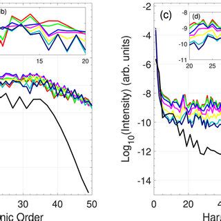 A The Harmonic Spectra Of Co Calculated By Tddft And Kr Calculated By