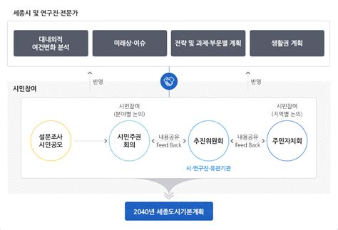 2040도시기본계획 수립 And