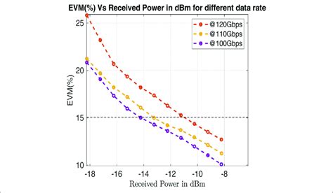 Received Power Vs Evm Download Scientific Diagram