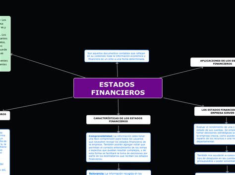 Estados Financieros Mind Map