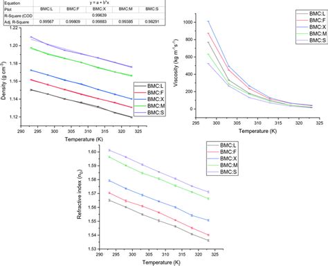 Temperature Dependence 273 373 K Of Density A Viscosity B And